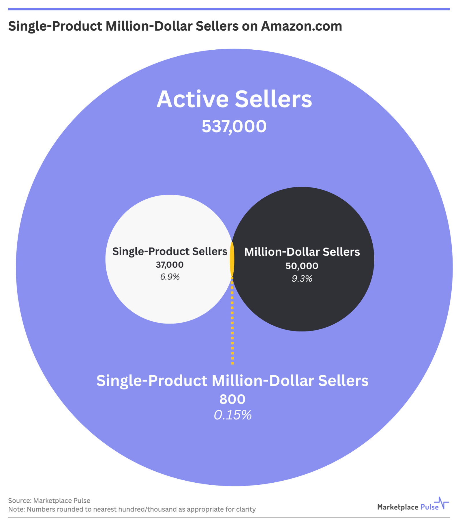 Single-Product Million-Dollar Sellers on Amazon.com